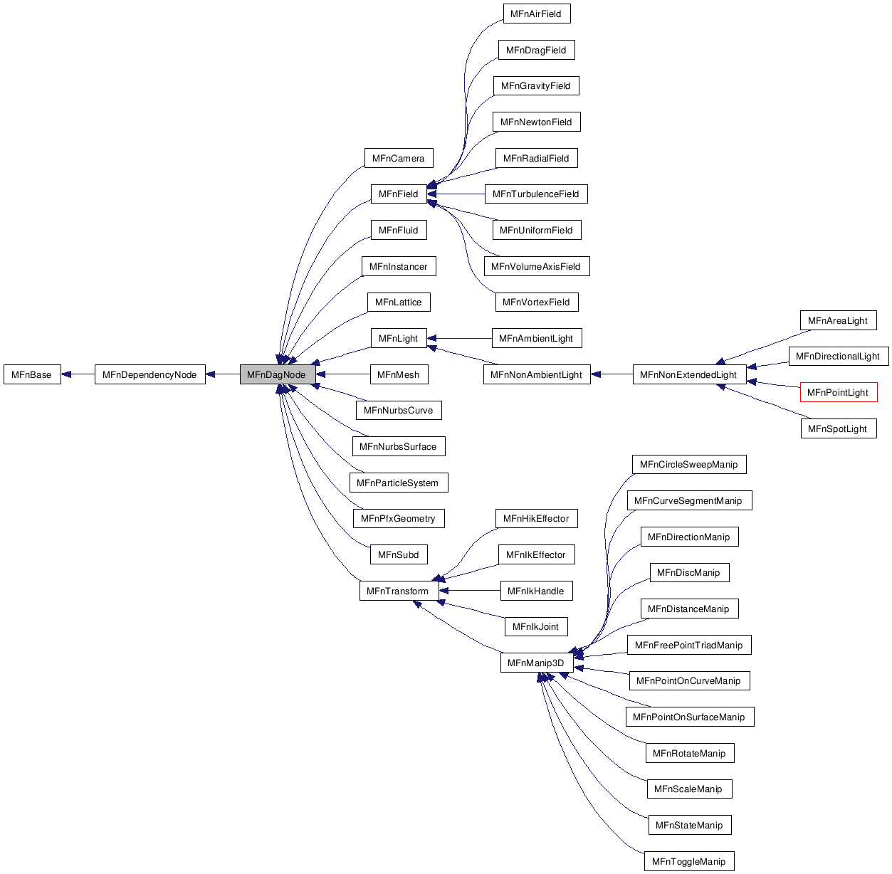 Inheritance graph