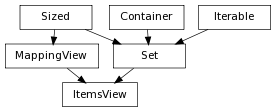 digraph inheritance1b19421340 {
rankdir=TB;
ranksep=0.15;
nodesep=0.15;
size="8.0, 12.0";
  "MappingView" [shape=box,fontname=Vera Sans, DejaVu Sans, Liberation Sans, Arial, Helvetica, sans,fontsize=8,style="setlinewidth(0.5)",height=0.25];
  "Sized" -> "MappingView" [arrowsize=0.5,style="setlinewidth(0.5)"];
  "Container" [shape=box,fontname=Vera Sans, DejaVu Sans, Liberation Sans, Arial, Helvetica, sans,fontsize=8,style="setlinewidth(0.5)",height=0.25];
  "Iterable" [shape=box,fontname=Vera Sans, DejaVu Sans, Liberation Sans, Arial, Helvetica, sans,fontsize=8,style="setlinewidth(0.5)",height=0.25];
  "Sized" [shape=box,fontname=Vera Sans, DejaVu Sans, Liberation Sans, Arial, Helvetica, sans,fontsize=8,style="setlinewidth(0.5)",height=0.25];
  "ItemsView" [shape=box,fontname=Vera Sans, DejaVu Sans, Liberation Sans, Arial, Helvetica, sans,fontsize=8,style="setlinewidth(0.5)",height=0.25];
  "MappingView" -> "ItemsView" [arrowsize=0.5,style="setlinewidth(0.5)"];
  "Set" -> "ItemsView" [arrowsize=0.5,style="setlinewidth(0.5)"];
  "Set" [shape=box,fontname=Vera Sans, DejaVu Sans, Liberation Sans, Arial, Helvetica, sans,fontsize=8,style="setlinewidth(0.5)",height=0.25];
  "Sized" -> "Set" [arrowsize=0.5,style="setlinewidth(0.5)"];
  "Iterable" -> "Set" [arrowsize=0.5,style="setlinewidth(0.5)"];
  "Container" -> "Set" [arrowsize=0.5,style="setlinewidth(0.5)"];
}