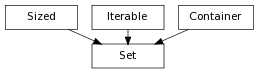 digraph inheritance76e16058e7 {
rankdir=TB;
ranksep=0.15;
nodesep=0.15;
size="8.0, 12.0";
  "Set" [shape=box,fontname=Vera Sans, DejaVu Sans, Liberation Sans, Arial, Helvetica, sans,fontsize=8,style="setlinewidth(0.5)",height=0.25];
  "Sized" -> "Set" [arrowsize=0.5,style="setlinewidth(0.5)"];
  "Iterable" -> "Set" [arrowsize=0.5,style="setlinewidth(0.5)"];
  "Container" -> "Set" [arrowsize=0.5,style="setlinewidth(0.5)"];
  "Sized" [shape=box,fontname=Vera Sans, DejaVu Sans, Liberation Sans, Arial, Helvetica, sans,fontsize=8,style="setlinewidth(0.5)",height=0.25];
  "Container" [shape=box,fontname=Vera Sans, DejaVu Sans, Liberation Sans, Arial, Helvetica, sans,fontsize=8,style="setlinewidth(0.5)",height=0.25];
  "Iterable" [shape=box,fontname=Vera Sans, DejaVu Sans, Liberation Sans, Arial, Helvetica, sans,fontsize=8,style="setlinewidth(0.5)",height=0.25];
}