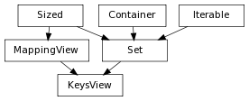 digraph inheritanceeb780503ec {
rankdir=TB;
ranksep=0.15;
nodesep=0.15;
size="8.0, 12.0";
  "MappingView" [shape=box,fontname=Vera Sans, DejaVu Sans, Liberation Sans, Arial, Helvetica, sans,fontsize=8,style="setlinewidth(0.5)",height=0.25];
  "Sized" -> "MappingView" [arrowsize=0.5,style="setlinewidth(0.5)"];
  "Container" [shape=box,fontname=Vera Sans, DejaVu Sans, Liberation Sans, Arial, Helvetica, sans,fontsize=8,style="setlinewidth(0.5)",height=0.25];
  "Iterable" [shape=box,fontname=Vera Sans, DejaVu Sans, Liberation Sans, Arial, Helvetica, sans,fontsize=8,style="setlinewidth(0.5)",height=0.25];
  "Sized" [shape=box,fontname=Vera Sans, DejaVu Sans, Liberation Sans, Arial, Helvetica, sans,fontsize=8,style="setlinewidth(0.5)",height=0.25];
  "KeysView" [shape=box,fontname=Vera Sans, DejaVu Sans, Liberation Sans, Arial, Helvetica, sans,fontsize=8,style="setlinewidth(0.5)",height=0.25];
  "MappingView" -> "KeysView" [arrowsize=0.5,style="setlinewidth(0.5)"];
  "Set" -> "KeysView" [arrowsize=0.5,style="setlinewidth(0.5)"];
  "Set" [shape=box,fontname=Vera Sans, DejaVu Sans, Liberation Sans, Arial, Helvetica, sans,fontsize=8,style="setlinewidth(0.5)",height=0.25];
  "Sized" -> "Set" [arrowsize=0.5,style="setlinewidth(0.5)"];
  "Iterable" -> "Set" [arrowsize=0.5,style="setlinewidth(0.5)"];
  "Container" -> "Set" [arrowsize=0.5,style="setlinewidth(0.5)"];
}