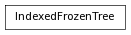 digraph inheritance4ca12f89b6 {
rankdir=TB;
ranksep=0.15;
nodesep=0.15;
size="8.0, 12.0";
  "IndexedFrozenTree" [fontname=Vera Sans, DejaVu Sans, Liberation Sans, Arial, Helvetica, sans,URL="#pymel.util.trees.IndexedFrozenTree",style="setlinewidth(0.5)",height=0.25,shape=box,fontsize=8];
}