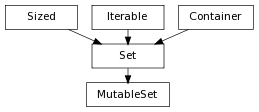 digraph inheritance3f694bd000 {
rankdir=TB;
ranksep=0.15;
nodesep=0.15;
size="8.0, 12.0";
  "Set" [shape=box,fontname=Vera Sans, DejaVu Sans, Liberation Sans, Arial, Helvetica, sans,fontsize=8,style="setlinewidth(0.5)",height=0.25];
  "Sized" -> "Set" [arrowsize=0.5,style="setlinewidth(0.5)"];
  "Iterable" -> "Set" [arrowsize=0.5,style="setlinewidth(0.5)"];
  "Container" -> "Set" [arrowsize=0.5,style="setlinewidth(0.5)"];
  "Container" [shape=box,fontname=Vera Sans, DejaVu Sans, Liberation Sans, Arial, Helvetica, sans,fontsize=8,style="setlinewidth(0.5)",height=0.25];
  "Iterable" [shape=box,fontname=Vera Sans, DejaVu Sans, Liberation Sans, Arial, Helvetica, sans,fontsize=8,style="setlinewidth(0.5)",height=0.25];
  "Sized" [shape=box,fontname=Vera Sans, DejaVu Sans, Liberation Sans, Arial, Helvetica, sans,fontsize=8,style="setlinewidth(0.5)",height=0.25];
  "MutableSet" [shape=box,fontname=Vera Sans, DejaVu Sans, Liberation Sans, Arial, Helvetica, sans,fontsize=8,style="setlinewidth(0.5)",height=0.25];
  "Set" -> "MutableSet" [arrowsize=0.5,style="setlinewidth(0.5)"];
}