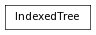 digraph inheritance941ab74b68 {
rankdir=TB;
ranksep=0.15;
nodesep=0.15;
size="8.0, 12.0";
  "IndexedTree" [fontname=Vera Sans, DejaVu Sans, Liberation Sans, Arial, Helvetica, sans,URL="#pymel.util.trees.IndexedTree",style="setlinewidth(0.5)",height=0.25,shape=box,fontsize=8];
}